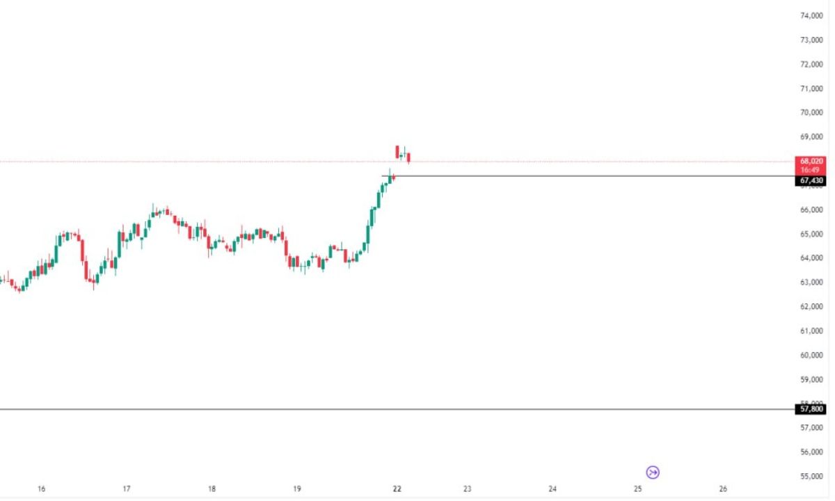 GAP BTC CME Futures