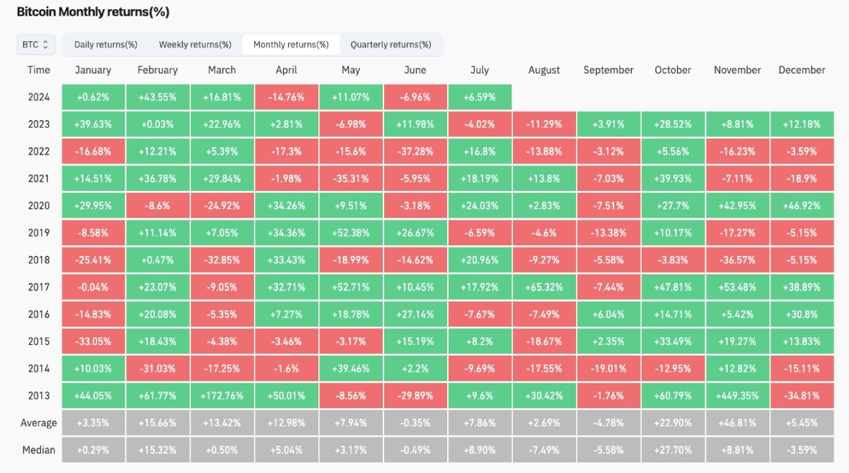 Bitcoin monthly return