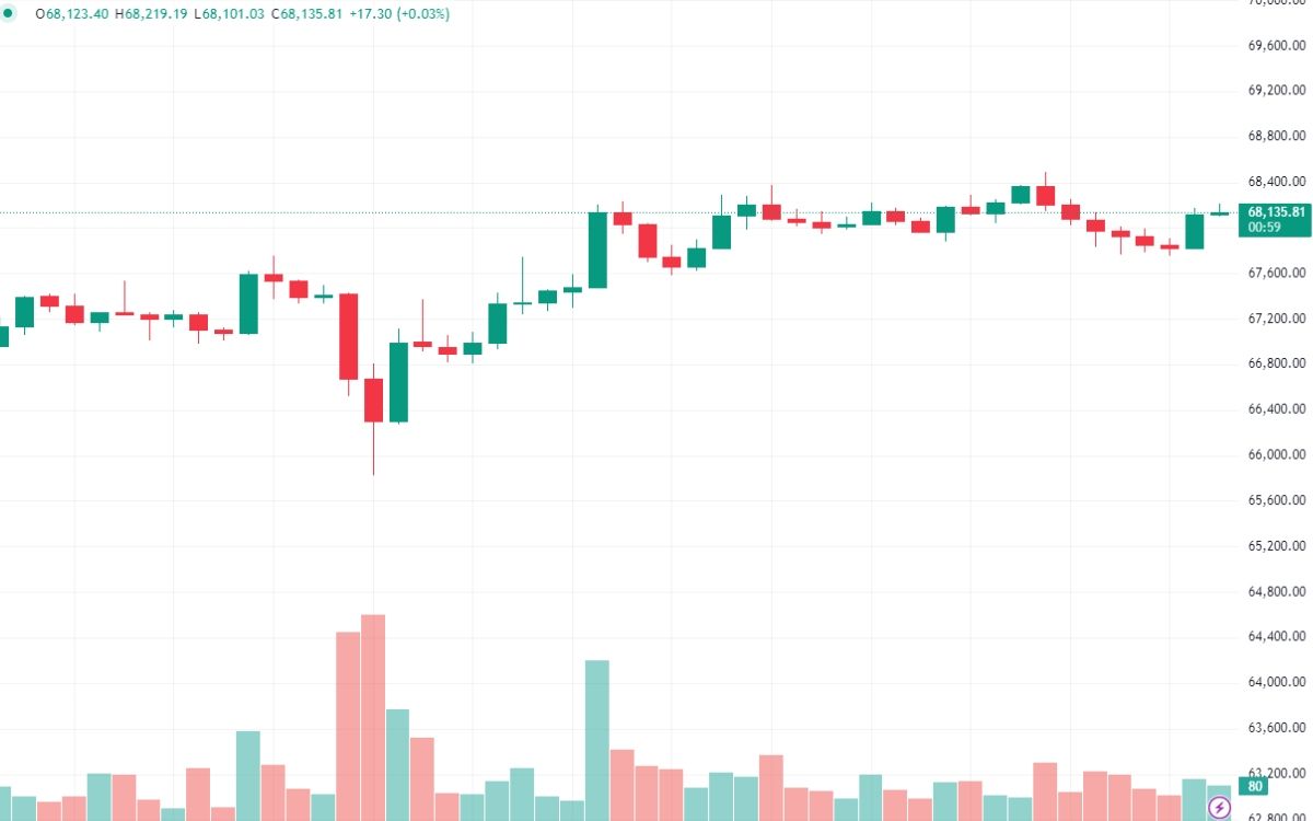 Bitcoin tăng giá sau tin tức Biden từ bỏ tranh cử