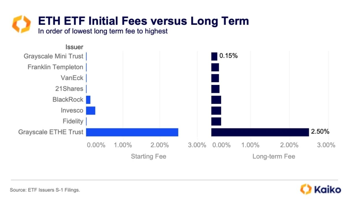 So sánh phí quản lý giữa các quỹ ETH ETF