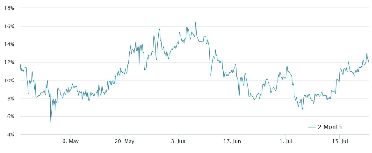 Bitcoin Futures Premium