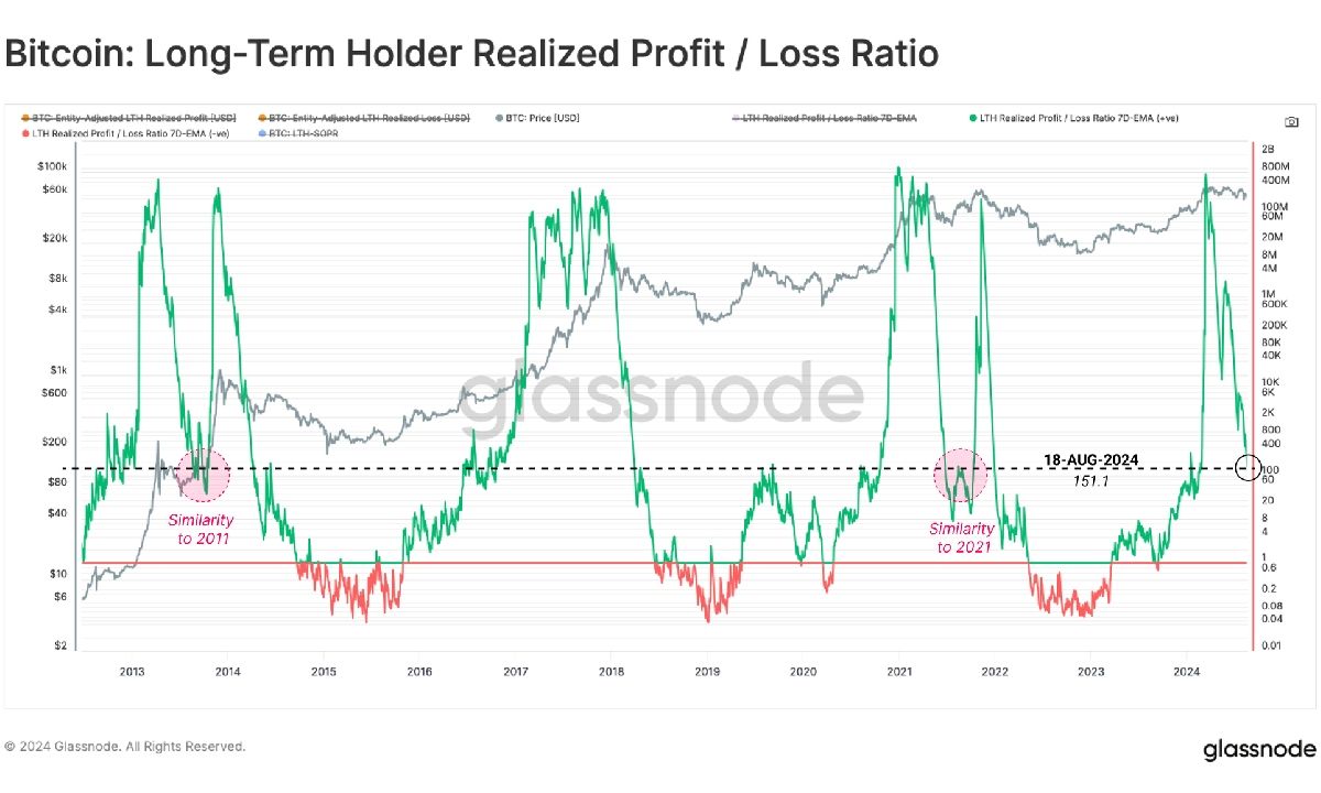 Bitcoin LTH net realized profit/loss Ratio