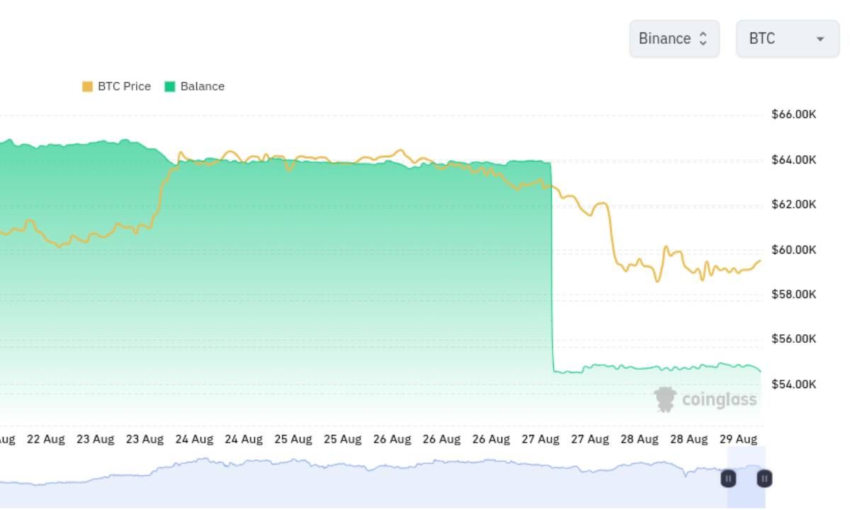 Bitcoin balance trên Binance