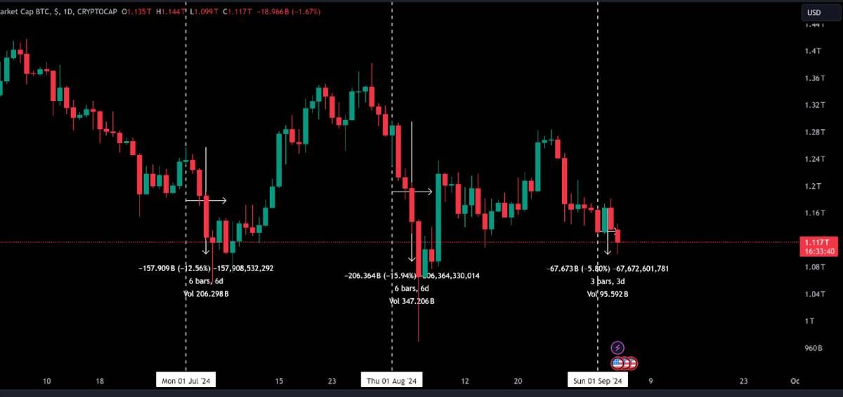 Bitcoin giảm tuần đầu tháng