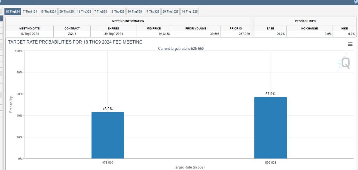 Thậm chí, thị trường dự đoán FED cắt giảm tận 0,5% trong cuộc họp FOMC tháng 09/2024