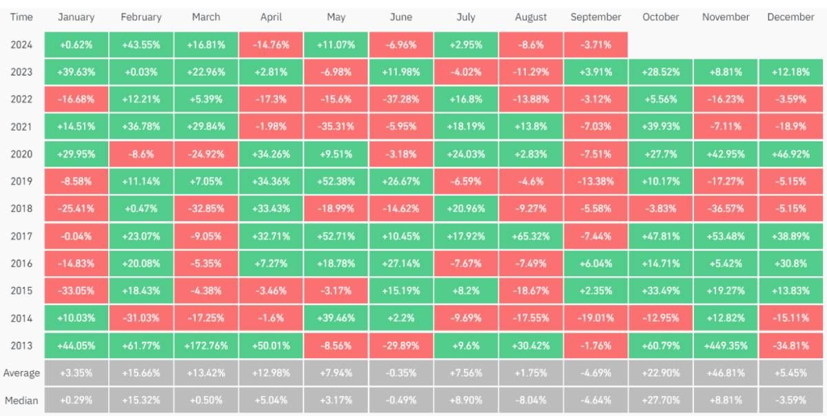 Thống kê hiệu suất Bitcoin theo tháng
