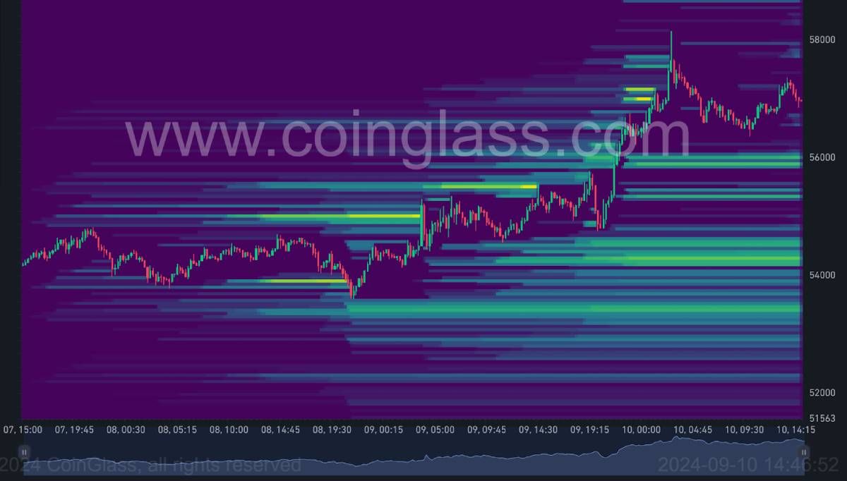 Liquidation heat maps