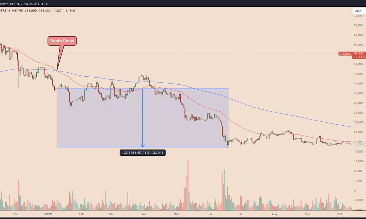 Death cross trong năm 2022