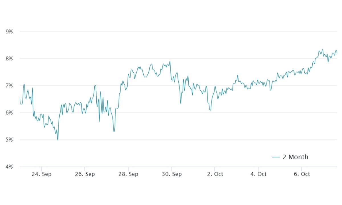 Tỷ lệ Premium của Bitcoin chart 2 tháng