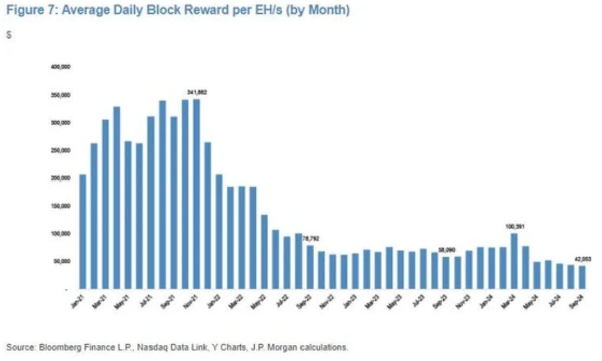 Doanh thu thợ đào Bitcoin giai đoạn từ tháng 1/2021 đến tháng 9/2024.