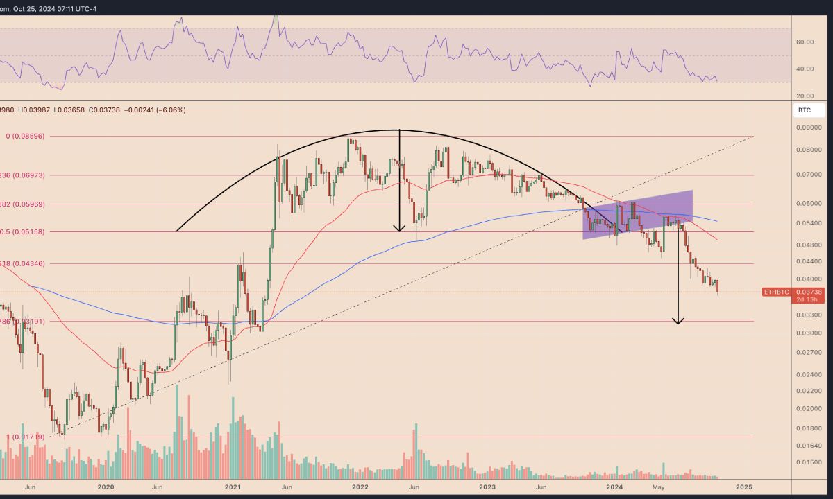 Chart ETH/BTC trên khung tuần