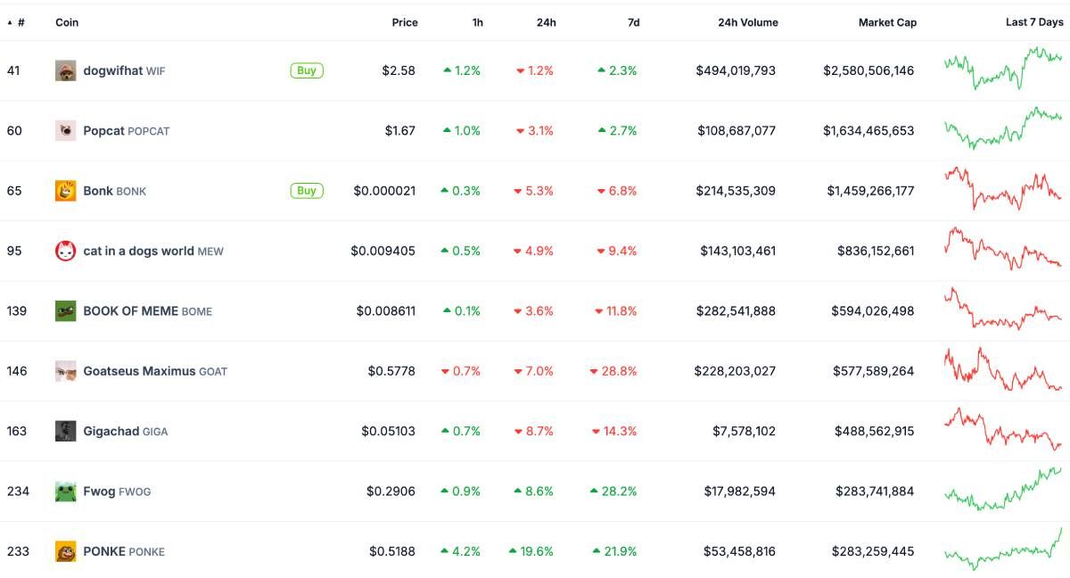 Memecoin trên Solana giảm giá, theo dữ liệu CoinGecko