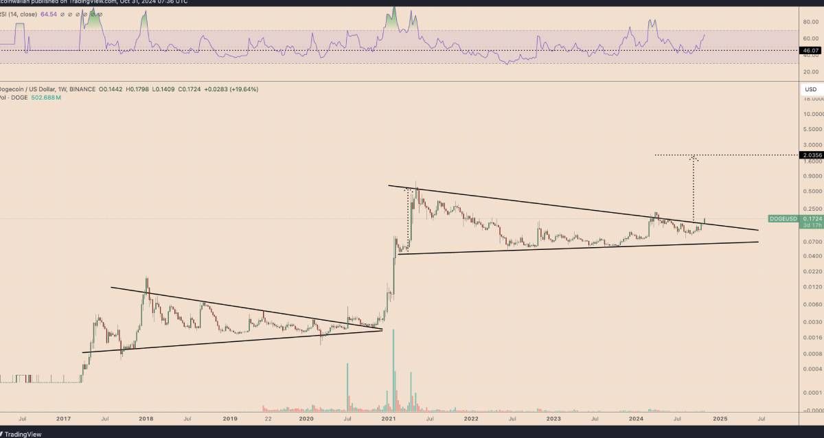 DOGE/USD khung tuần