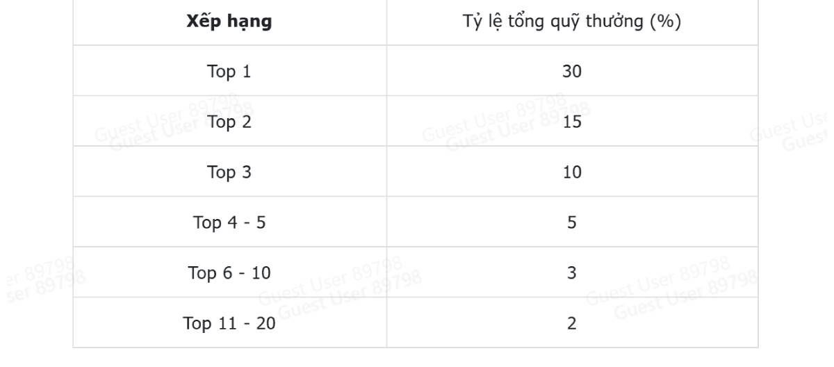 Quỹ thưởng theo xếp hạng