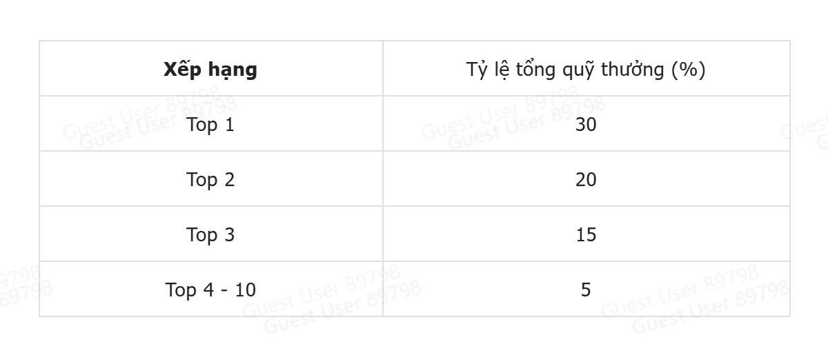 Quỹ thưởng theo xếp hạng