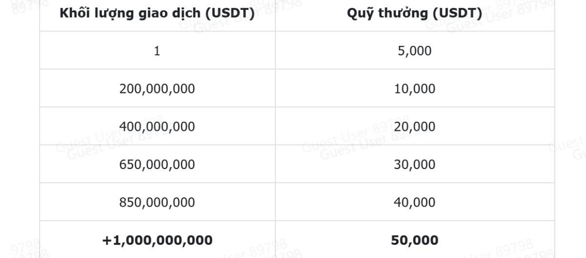 Quỹ thưởng theo volume giao dịch