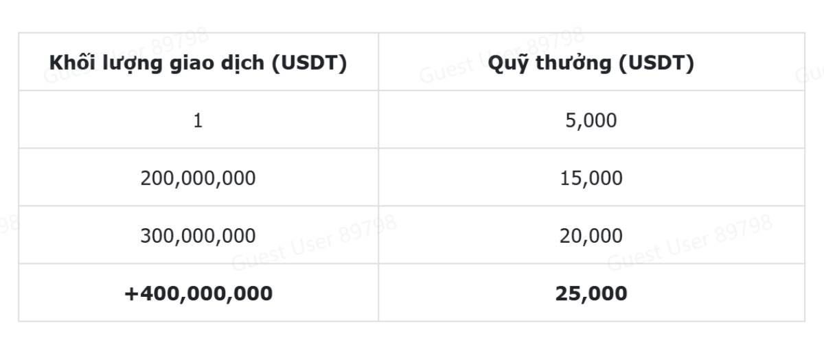 Phân bổ thưởng theo volume giao dịch