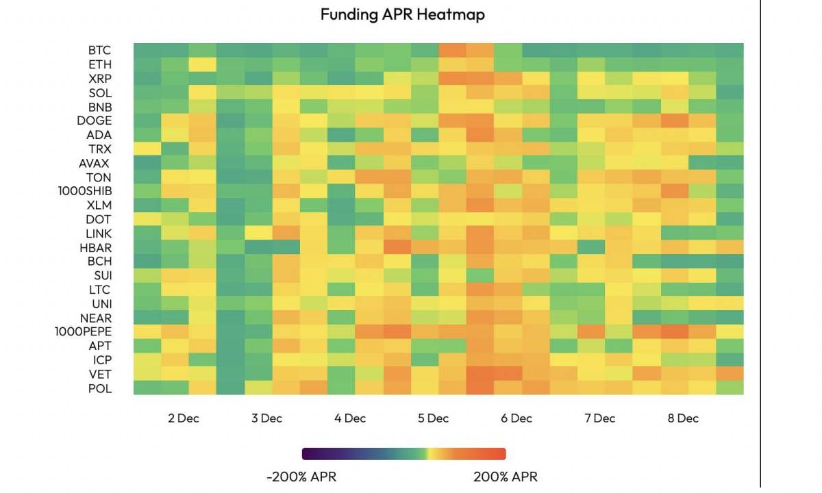 Hiệu suất APR Funding. Nguồn: CoinGlass