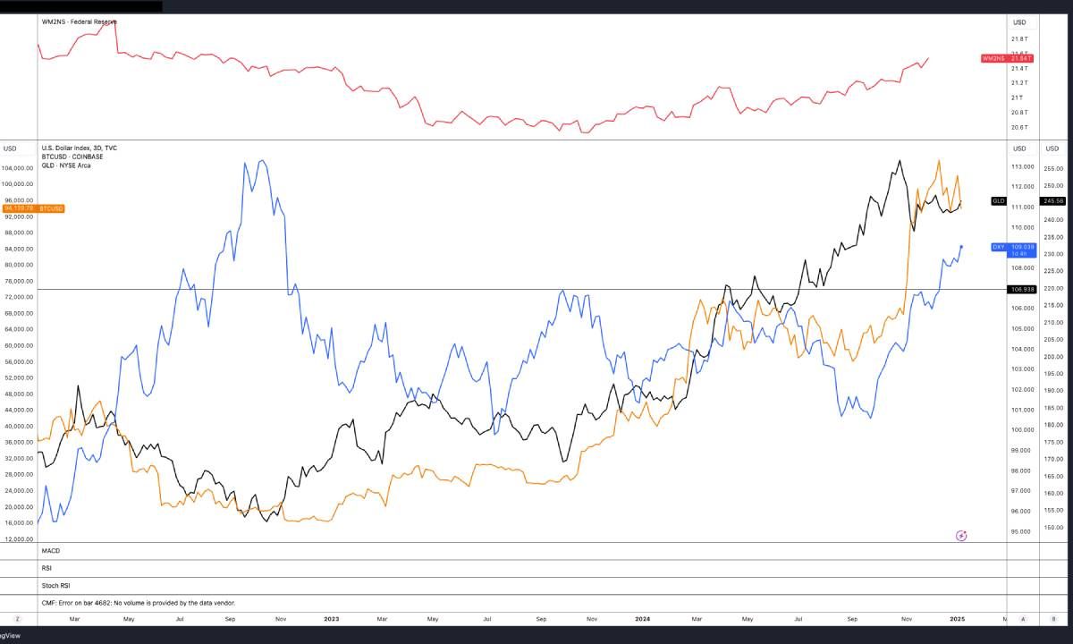 Tương quan DXY và giá BTC trên biểu đồ 3D