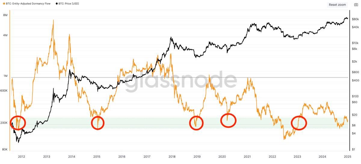 Chỉ báo Entity-Adjusted Dormancy Flow của Bitcoin - Nguồn Glassnode