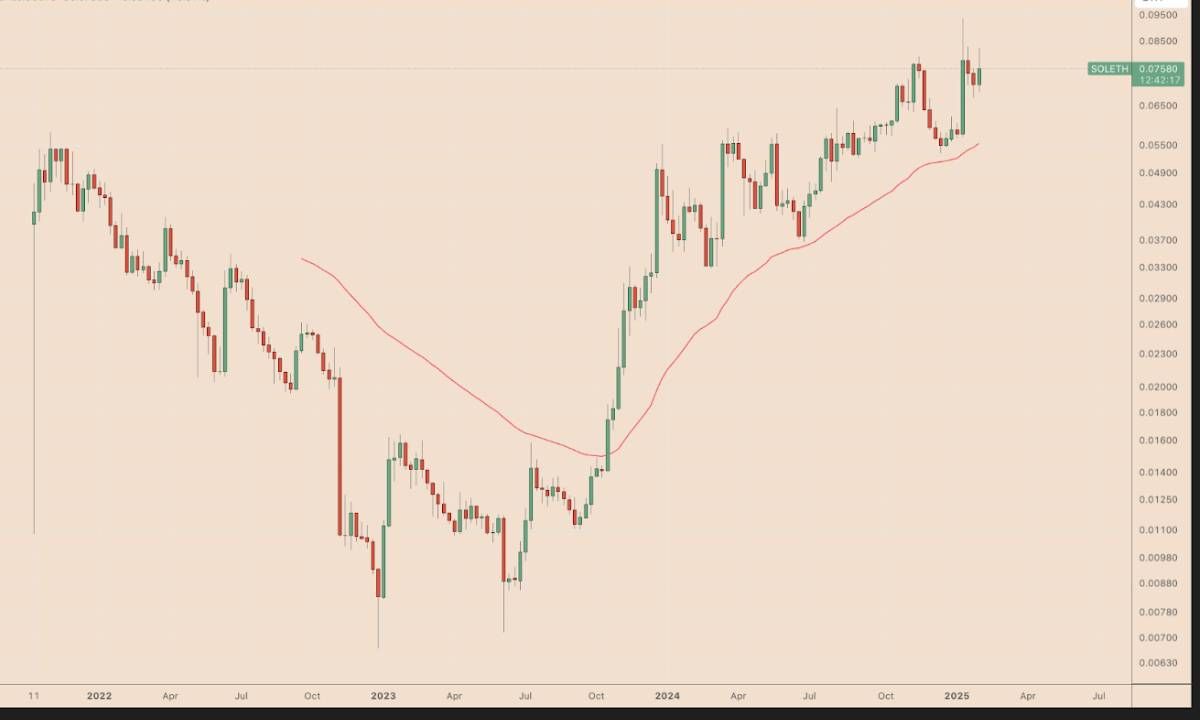 Chart SOL/ETH khung tuần - Nguồn TradingView