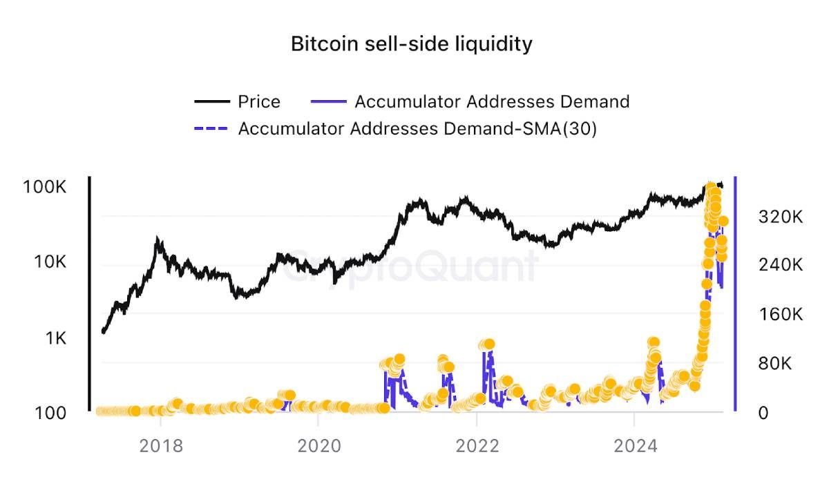 Nhu cầu tích lũy Bitcoin - nguồn CryptoQuant