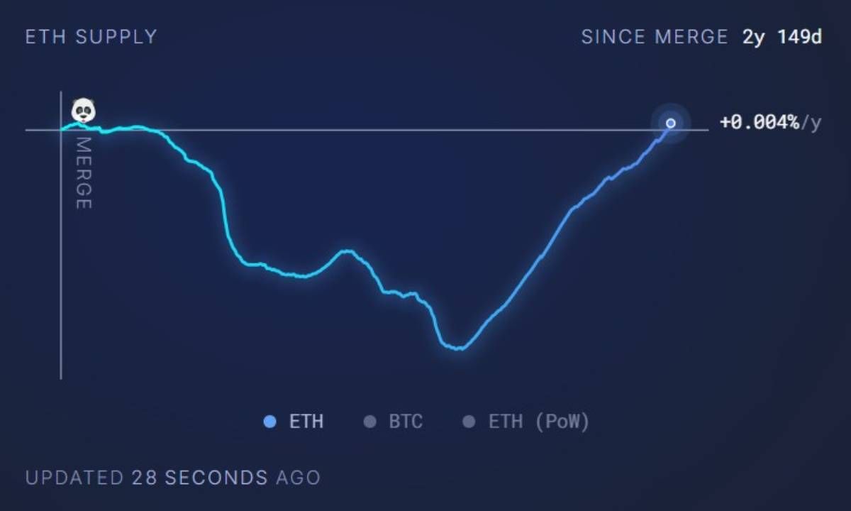 Nguồn cung Ethereum trở lại mức trước The Merge - Nguồn: Ultrassound.money