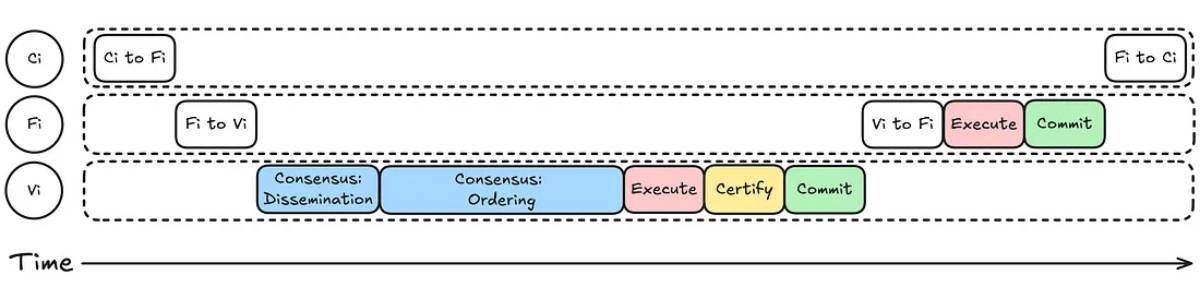 Cấu trúc của Aptos blockchain