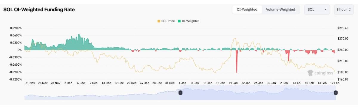 Funding rates của SOL - nguồn CoinGlass