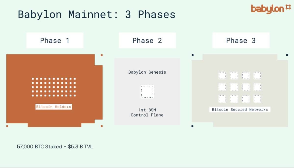 Babylone Mainnet có 3 phases tất cả