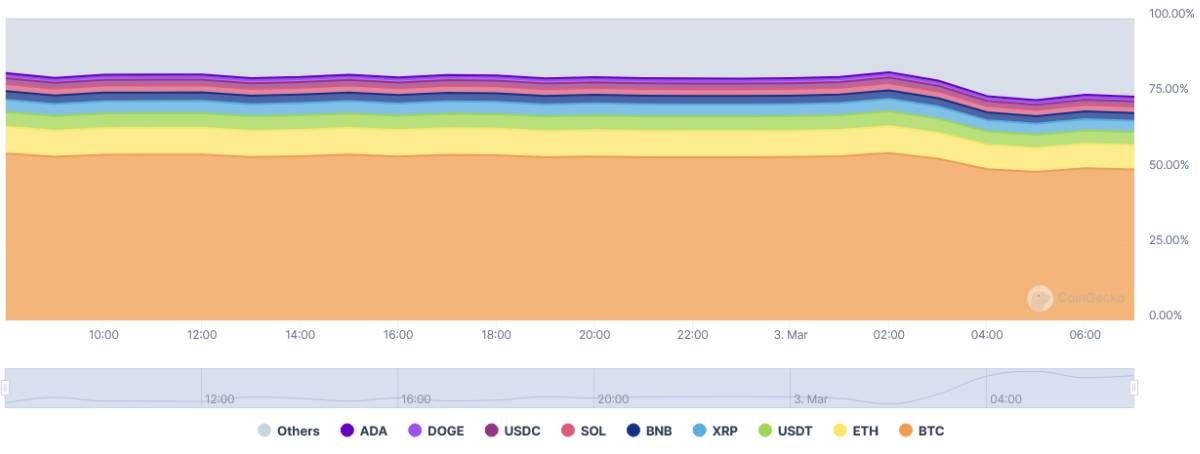 % Bitcoin Dominance trên CoinGecko