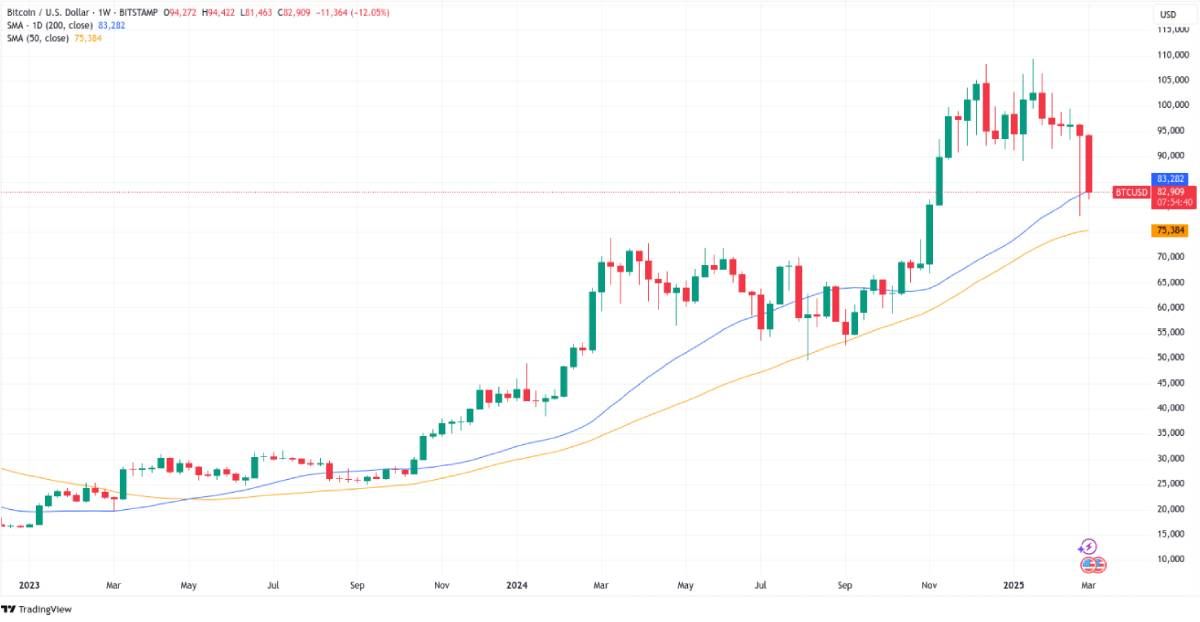 Chart BTC/USD khung tuần với các đường SMA 200D và SMA 50WW - Nguồn TradingView