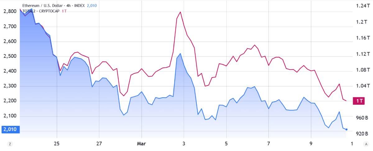 Chart ETH/USD so với chart tổng vốn hóa Altcoin - Nguồn: TradingView