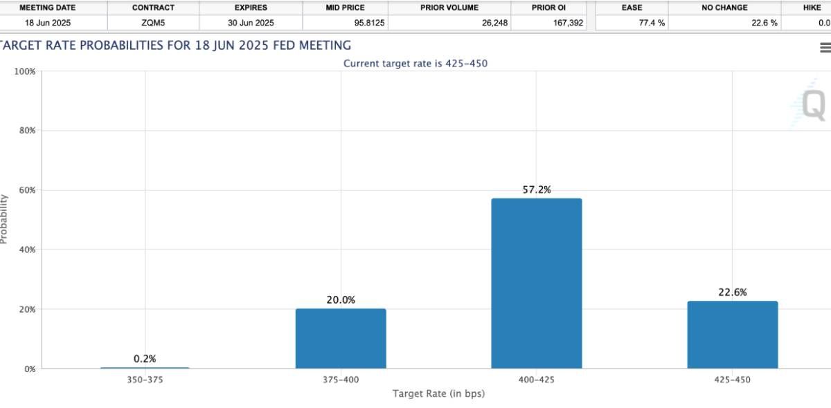 Tỉ lệ market dự đoán cắt giảm lãi suất tính tới tháng 06/2025 - Nguồn CME Group