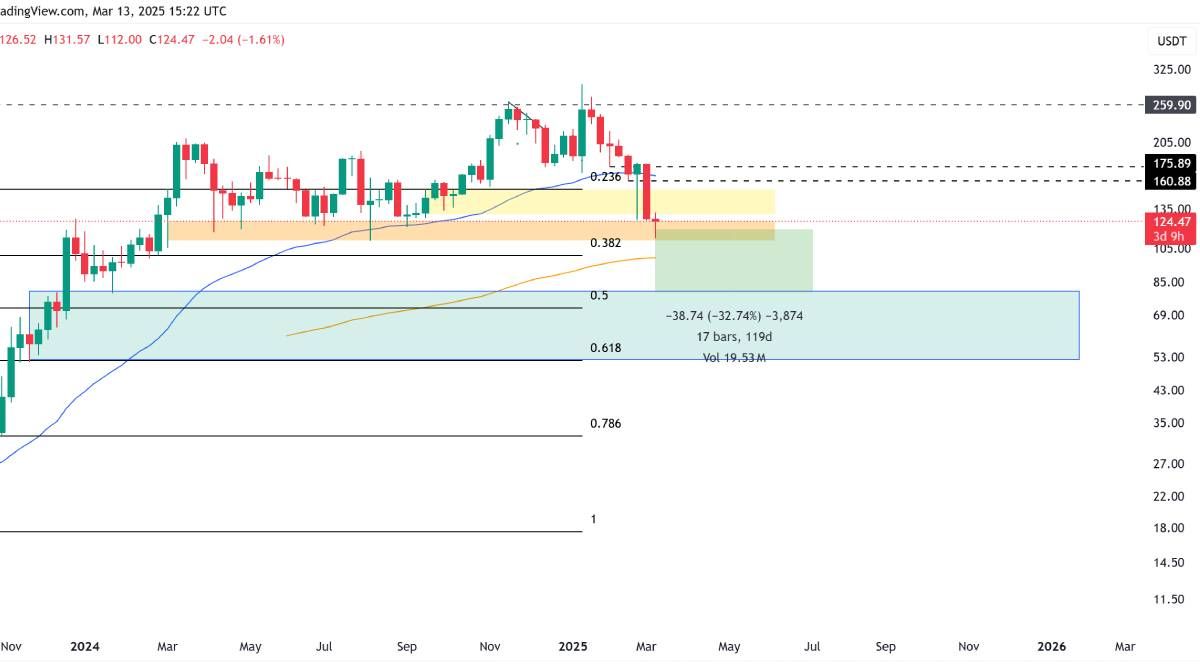 Chart Solana khung tuần - Nguồn TradingView