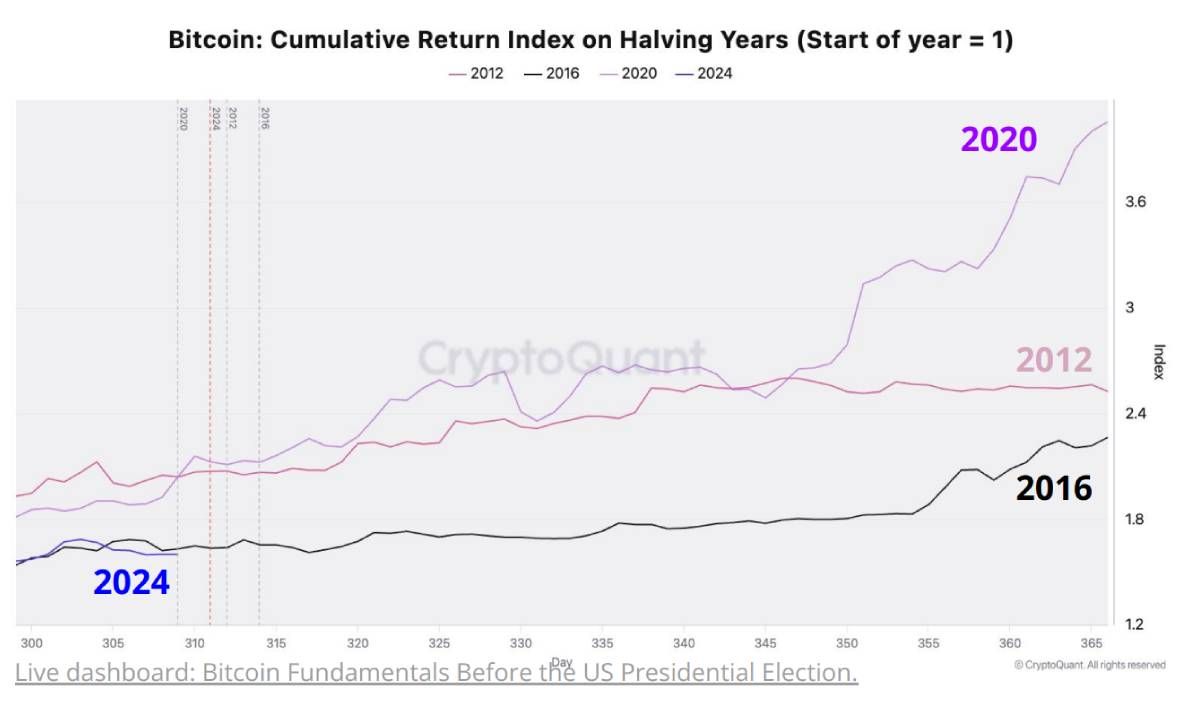  Giá BTC tăng mạnh phá ATH khi cuộc bầu cử tổng thống Hoa Kỳ diễn ra