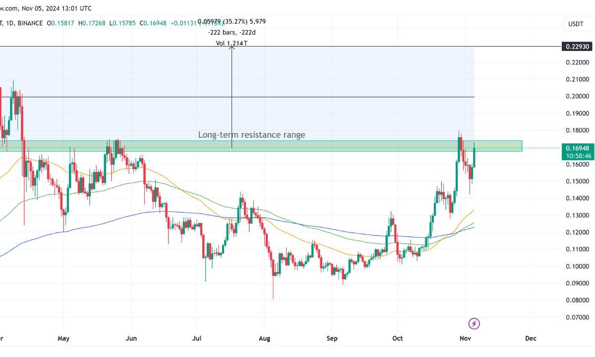  Dogecoin tăng mạnh hơn 30% như điềm báo chiến thắng của Donald Trump