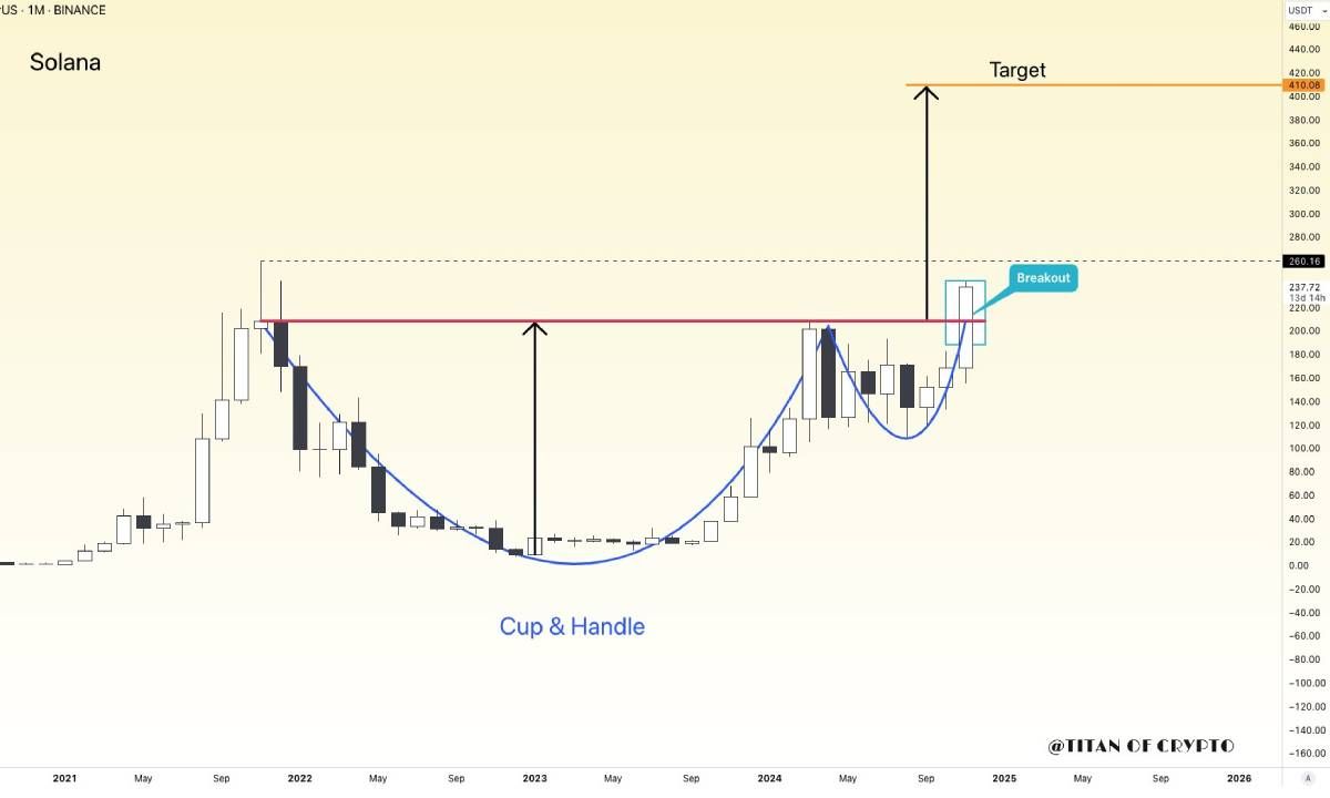 Góc nhìn Traders: Solana sẽ đạt mục tiêu $400 sau khi breakout