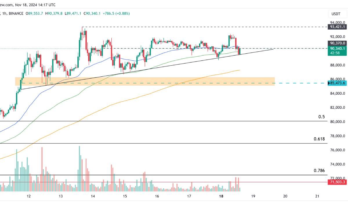 Mục tiêu tiếp theo của BTC sẽ là $100K theo cờ hiệu tăng giá này