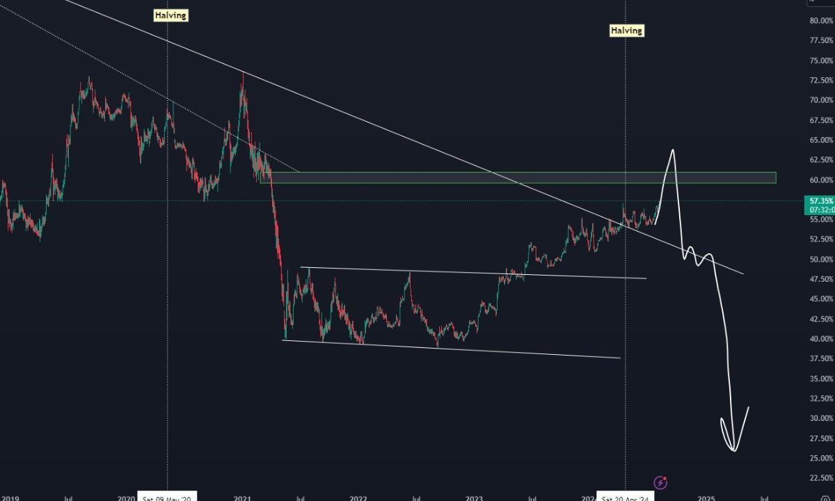 Liệu Bitcoin Dominance (BTC.D) sẽ giảm trong thời gian tới?