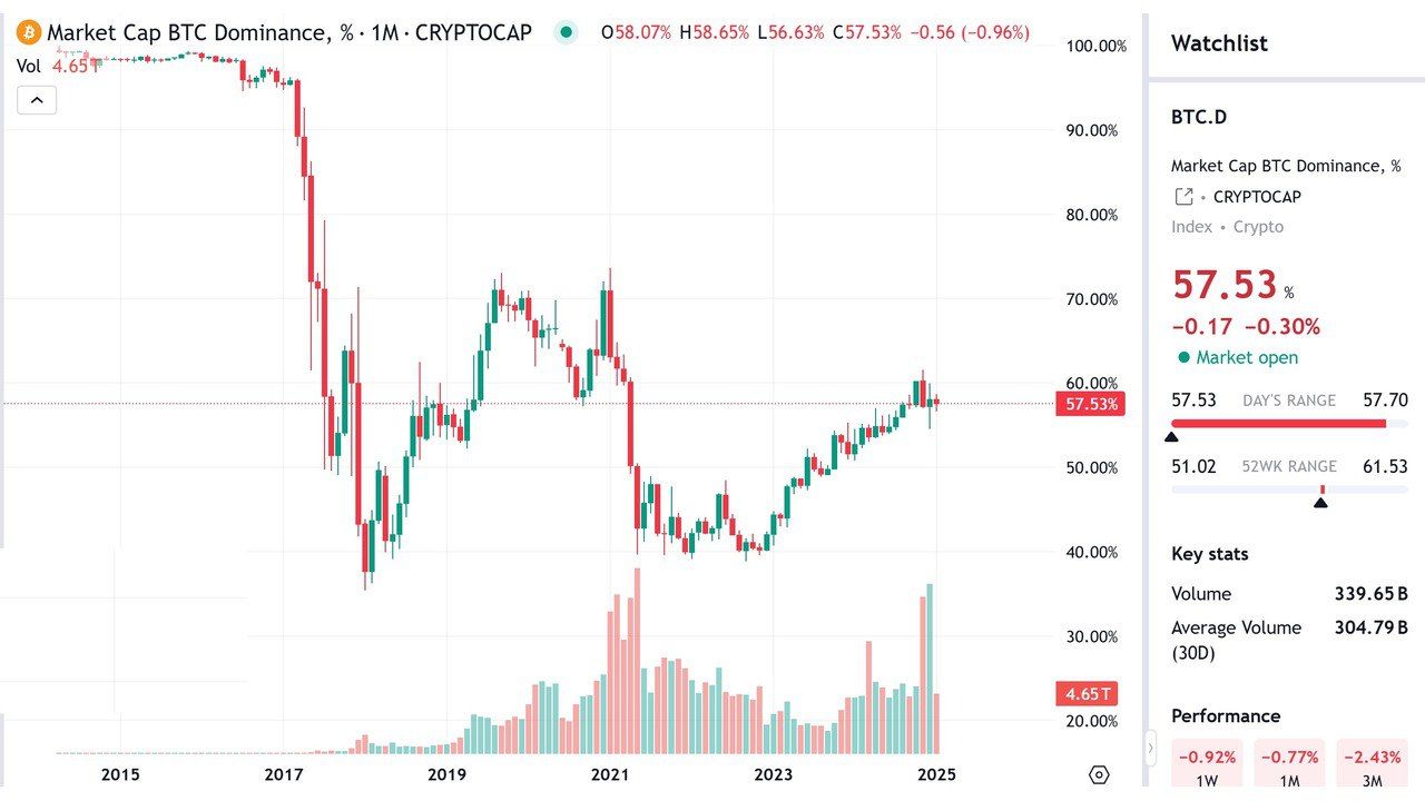 BTC.D sẽ còn tiếp tục tăng mạnh trong năm 2025, theo JPMorgan!