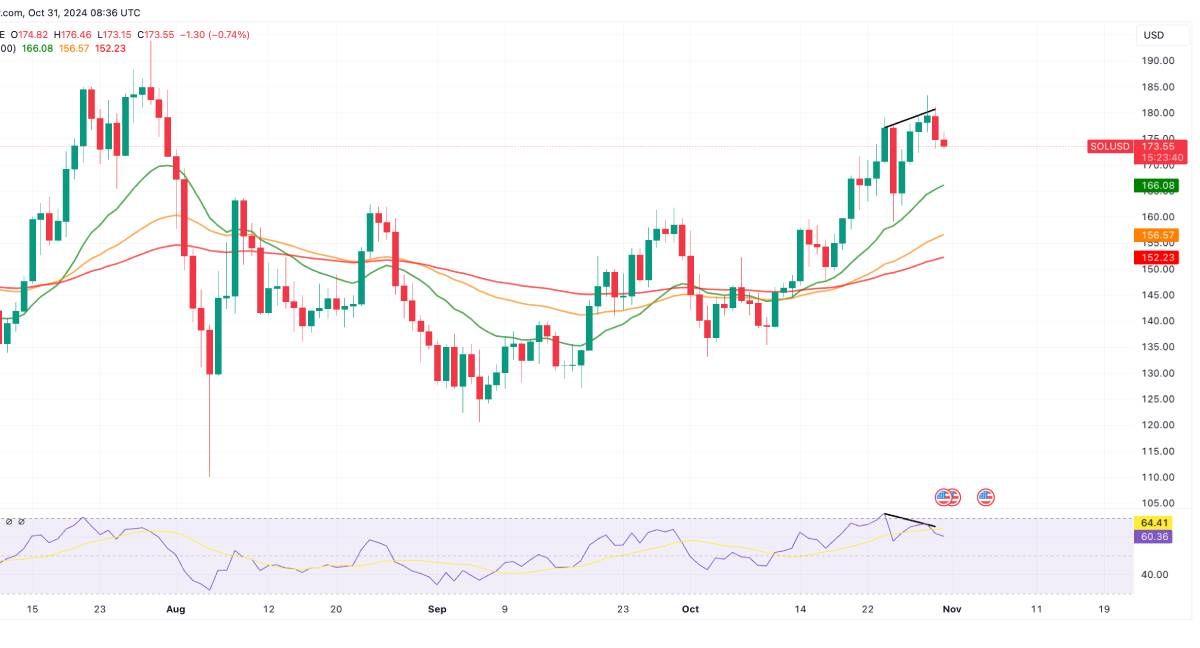 Tại sao Solana lại rớt giá hôm nay 01/11/2024?