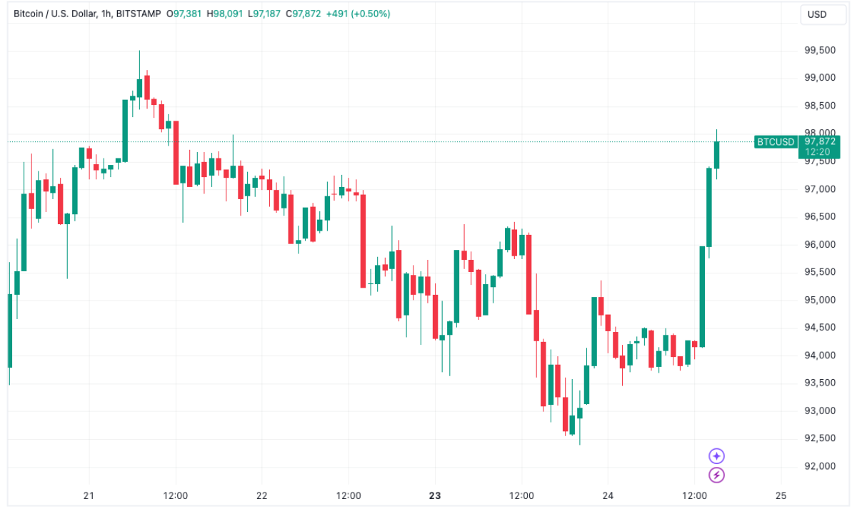 BTC tăng mạnh ngày Giáng sinh, các trader nổi tiếng nhận định gì?