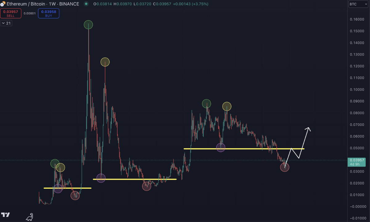 Ethereum sẽ sớm tăng vượt trội so với Bitcoin trong tháng 01/2025