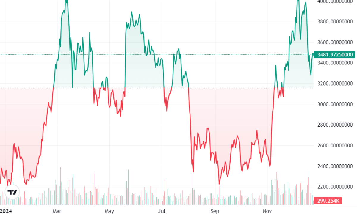 Hiệu suất ETF Ethereum tích cực có thể giúp ETH vượt $3.500