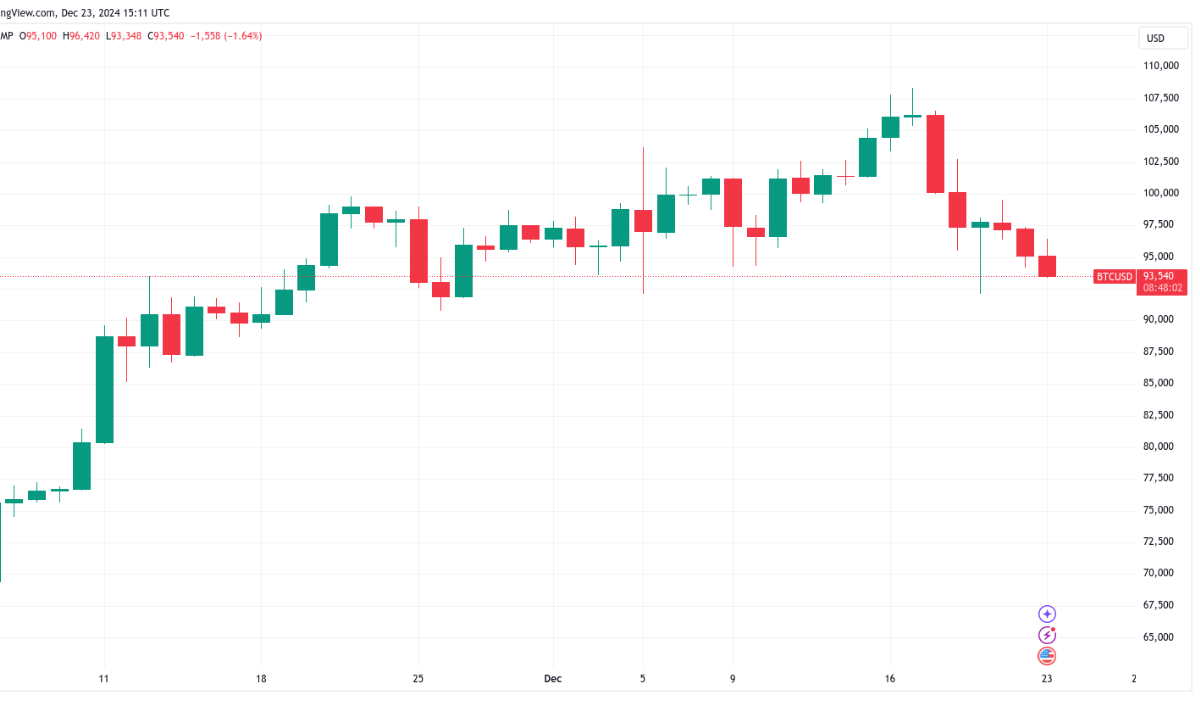 Góc nhìn Traders: Bitcoin sẽ test khu vực dưới $90K