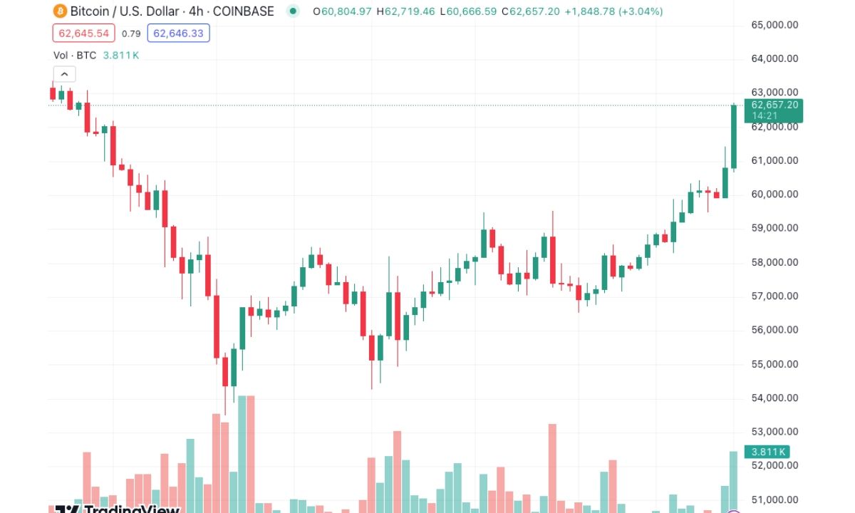 Bitcoin vượt $62,000 hoàn thành Bear trap theo góc nhìn chuyên gia