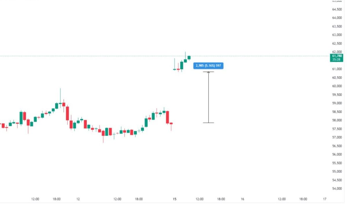 Bitcoin xuất hiện GAP CME dưới $60K, nhà đầu tư cần chú ý điều gì?