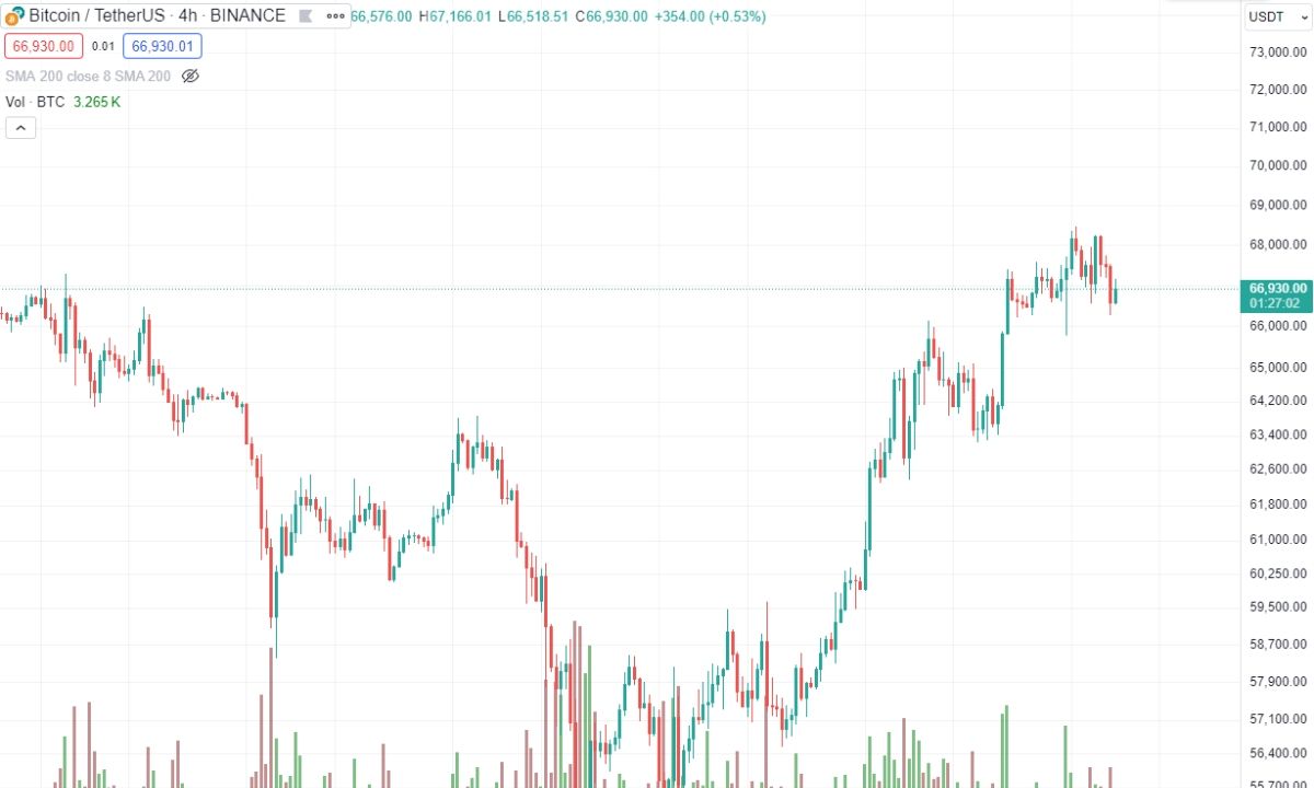 Bitcoin hướng tới mốc $72,000 sau những tín hiệu này