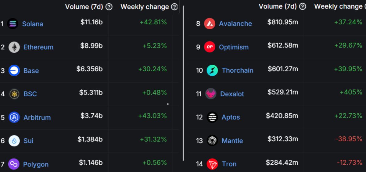 Liệu Memecoin là chất xúc tác thúc đẩy giá SOL vượt $180?